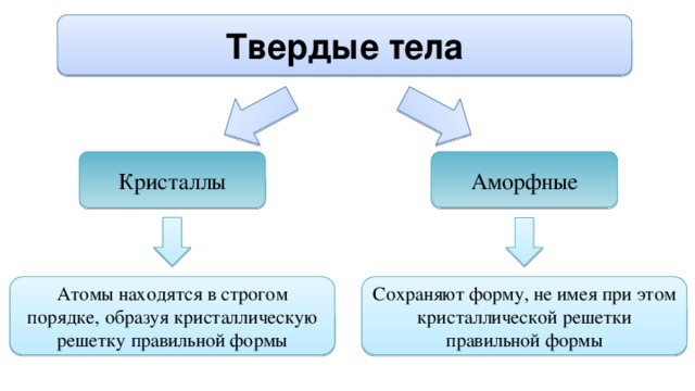 Твердые тела Аморфные Кристаллы Атомы находятся в строгом порядке, образуя кристаллическую решетку правильной формы Сохраняют форму, не имея при этом кристаллической решетки правильной формы 