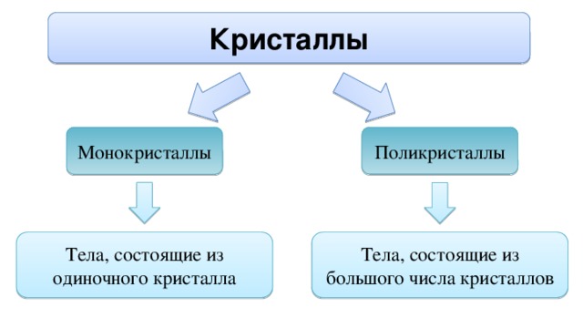 Кристаллы Поликристаллы Монокристаллы Тела, состоящие из одиночного кристалла Тела, состоящие из большого числа кристаллов 