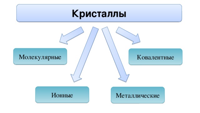 Кристаллы Молекулярные Ковалентные Ионные Металлические 