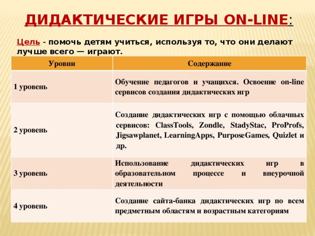 Дидактические игры on-line :   Цель - помочь детям учиться, используя то, что они делают лучше всего — играют. Уровни Содержание 1 уровень Обучение педагогов и учащихся. Освоение on-line сервисов создания дидактических игр 2 уровень Создание дидактических игр с помощью облачных сервисов: ClassTools, Zondle, StadyStac, ProProfs, Jigsawplanet, LearningApps, PurposeGames, Quizlet и др. 3 уровень Использование дидактических игр в образовательном процессе и внеурочной деятельности 4 уровень Создание сайта-банка дидактических игр по всем предметным областям и возрастным категориям 