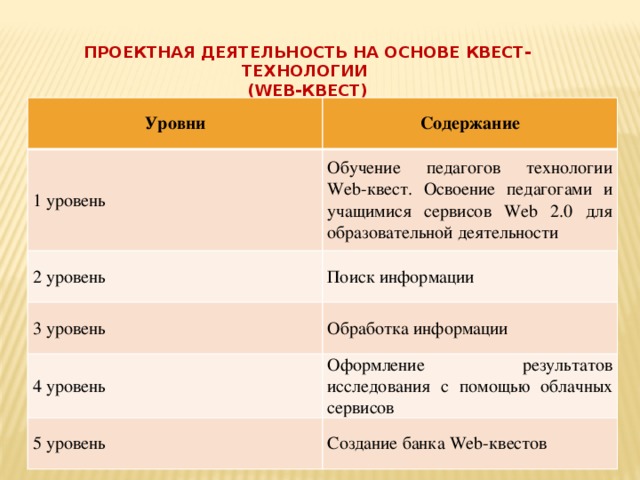Проектная деятельность на основе квест-технологии (Web-квест) Уровни Содержание 1 уровень Обучение педагогов технологии Web-квест. Освоение педагогами и учащимися сервисов Web 2.0 для образовательной деятельности 2 уровень Поиск информации 3 уровень Обработка информации 4 уровень Оформление результатов исследования с помощью облачных сервисов 5 уровень Создание банка Web-квестов 