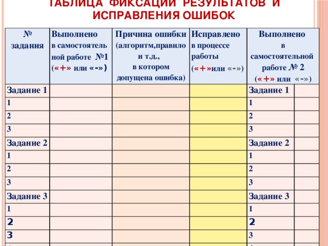   Таблица фиксации результатов и исправления ошибок № Задание 1 задания Выполнено в самостоятель Причина ошибки 1 ной работе №1 (алгоритм,правило и т.д., 2 Исправлено в процессе работы ( «+» или «-» ) Выполнено  в котором допущена ошибка) ( «+» или «-») 3 в самостоятельной Задание 1 Задание 2 работе № 2 1 1 2 ( «+» или «-» ) 2 3 3 Задание 3 Задание 2 1 1 2 2 3 3 4 Задание 3 1 2 3 4 