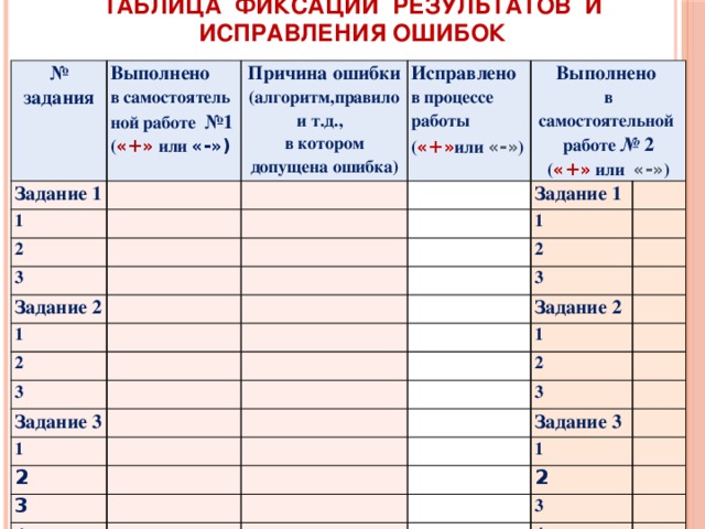   Таблица фиксации результатов и исправления ошибок № Задание 1 задания Выполнено в самостоятель Причина ошибки 1 ной работе №1 (алгоритм,правило и т.д., 2 Исправлено в процессе работы ( «+» или «-» ) Выполнено  в котором допущена ошибка) ( «+» или «-») 3 в самостоятельной Задание 1 Задание 2 работе № 2 1 1 2 ( «+» или «-» ) 2 3 3 Задание 3 Задание 2 1 1 2 2 3 3 4 Задание 3 1 2 3 4 
