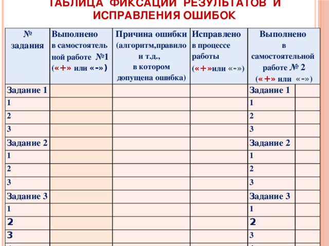   Таблица фиксации результатов и исправления ошибок № Задание 1 задания Выполнено в самостоятель Причина ошибки 1 ной работе №1 (алгоритм,правило и т.д., 2 Исправлено в процессе работы ( «+» или «-» ) Выполнено  в котором допущена ошибка) ( «+» или «-») 3 в самостоятельной Задание 1 Задание 2 работе № 2 1 1 2 ( «+» или «-» ) 2 3 3 Задание 3 Задание 2 1 1 2 2 3 3 4 Задание 3 1 2 3 4 