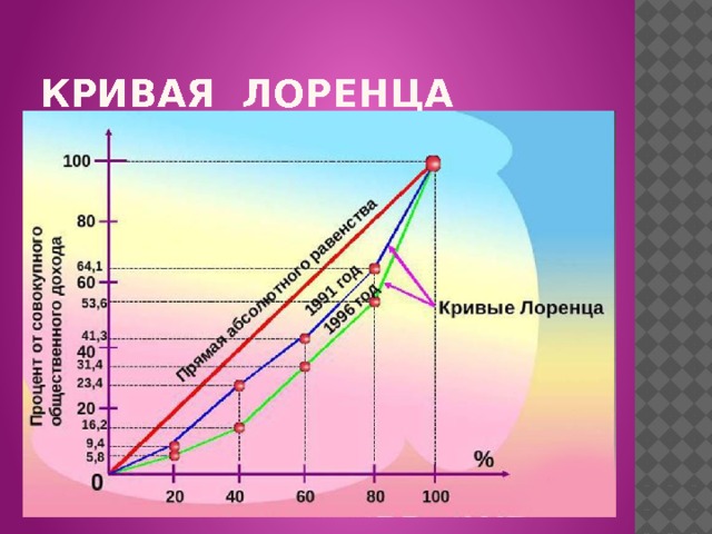 Кривая Лоренца 