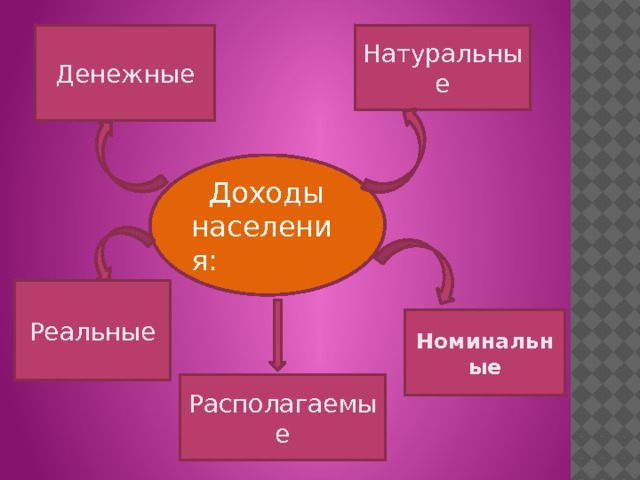 Натуральные Денежные  Доходы населения: Реальные Номинальные Располагаемые 