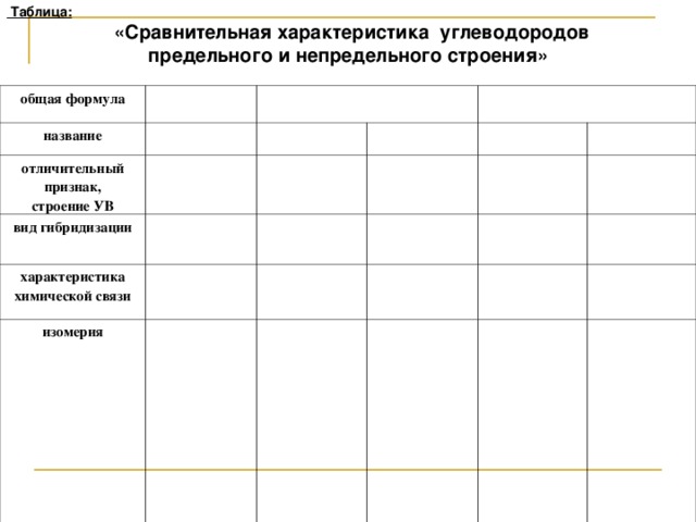 Таблица :  «Сравнительная характеристика углеводородов предельного и непредельного строения»  общая формула название отличительный признак, строение УВ вид гибридизации характеристика химической связи изомерия