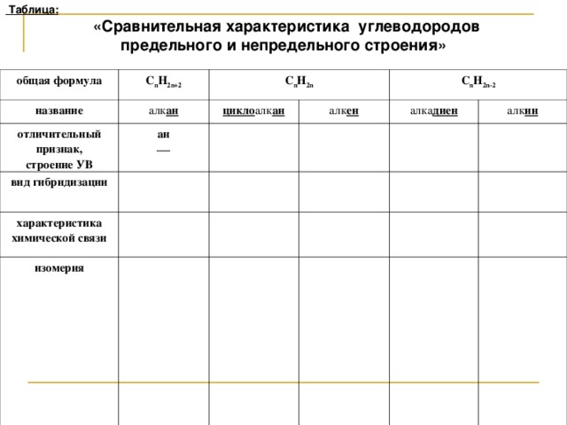 Таблица :  «Сравнительная характеристика углеводородов предельного и непредельного строения»  общая формула C n H 2n+2 название отличительный признак, строение УВ C n H 2n алк ан вид гибридизации цикло алк ан ан  алк ен C n H 2n-2 характеристика химической связи алка диен изомерия алк ин