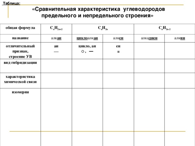 Таблица :  «Сравнительная характеристика углеводородов предельного и непредельного строения»  общая формула C n H 2n+2 название C n H 2n алк ан отличительный признак, строение УВ цикло алк ан вид гибридизации ан цикло, ан C n H 2n-2 алк ен  характеристика химической связи ○  , ― ен алка диен изомерия = алк ин