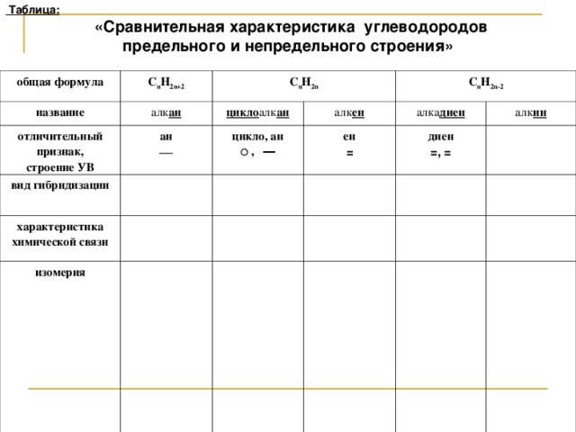 Таблица :  «Сравнительная характеристика углеводородов предельного и непредельного строения»  общая формула название C n H 2n+2 алк ан отличительный признак, строение УВ C n H 2n ан вид гибридизации цикло алк ан C n H 2n-2  цикло, ан алк ен характеристика химической связи алка диен ○  , ― ен изомерия алк ин = диен =, =