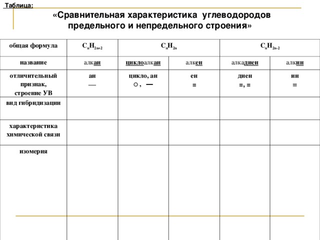 Таблица :  «Сравнительная характеристика углеводородов предельного и непредельного строения»  общая формула C n H 2n+2 название отличительный признак, строение УВ C n H 2n алк ан вид гибридизации ан цикло алк ан алк ен  цикло, ан C n H 2n-2 характеристика химической связи алка диен ○  , ― ен изомерия алк ин = диен =, = ин 
