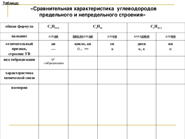 Таблица :  «Сравнительная характеристика углеводородов предельного и непредельного строения»  общая формула C n H 2n+2 название C n H 2n алк ан отличительный признак, строение УВ ан цикло алк ан вид гибридизации sp 3 -гибридизация цикло, ан  C n H 2n-2 алк ен характеристика химической связи алка диен ○  , ― ен изомерия алк ин = диен =, = ин 