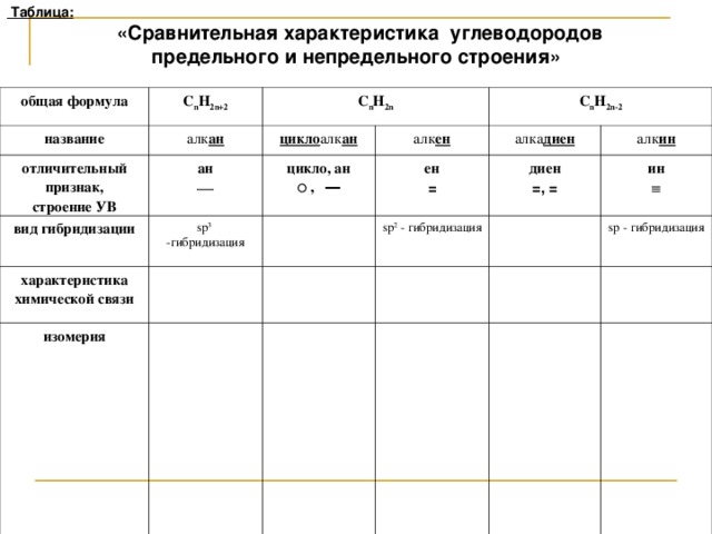Таблица :  «Сравнительная характеристика углеводородов предельного и непредельного строения»  общая формула C n H 2n+2 название C n H 2n алк ан отличительный признак, строение УВ ан цикло алк ан вид гибридизации sp 3 -гибридизация  цикло, ан C n H 2n-2 алк ен характеристика химической связи алка диен ○  , ― ен изомерия алк ин = диен sp 2 - гибридизация =, = ин  sp - гибридизация
