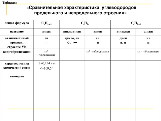 Таблица :  «Сравнительная характеристика углеводородов предельного и непредельного строения»  общая формула C n H 2n+2 название C n H 2n алк ан отличительный признак, строение УВ ан цикло алк ан вид гибридизации sp 3 -гибридизация  цикло, ан C n H 2n-2 алк ен характеристика химической связи алка диен ○  , ― ен l = 0,154 нм ∠ = 109,5 ◦ изомерия алк ин = диен sp 2 - гибридизация =, = ин  sp - гибридизация