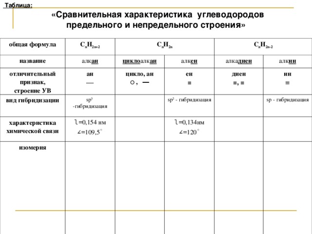 Таблица :  «Сравнительная характеристика углеводородов предельного и непредельного строения»  общая формула C n H 2n+2 название C n H 2n алк ан отличительный признак, строение УВ вид гибридизации цикло алк ан ан C n H 2n-2 алк ен sp 3 -гибридизация  цикло, ан характеристика химической связи ○  , ― ен алка диен l = 0,154 нм ∠ = 109,5 ◦ изомерия = диен алк ин sp 2 - гибридизация =, = ин l = 0,134нм ∠ = 120 ◦  sp - гибридизация