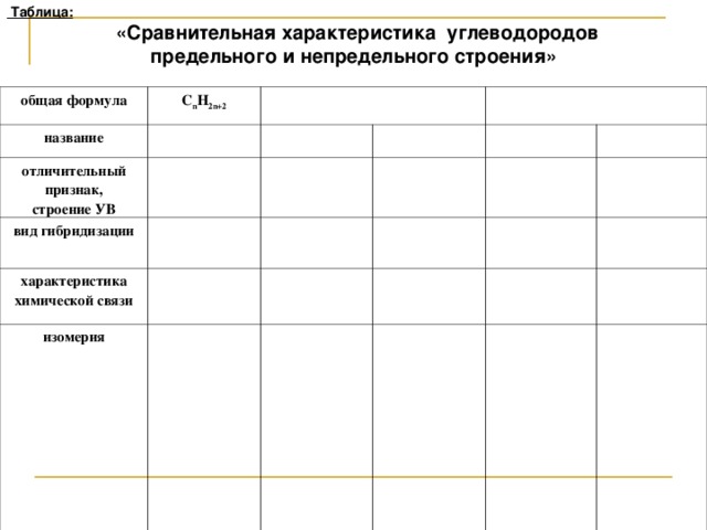 Таблица :  «Сравнительная характеристика углеводородов предельного и непредельного строения»  общая формула C n H 2n+2 название отличительный признак, строение УВ вид гибридизации характеристика химической связи изомерия