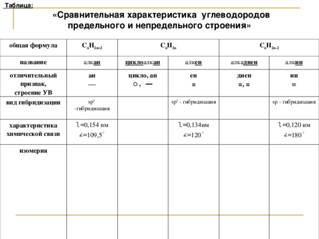 Таблица :  «Сравнительная характеристика углеводородов предельного и непредельного строения»  общая формула C n H 2n+2 название C n H 2n алк ан отличительный признак, строение УВ вид гибридизации цикло алк ан ан C n H 2n-2 алк ен sp 3 -гибридизация  цикло, ан характеристика химической связи ○  , ― ен алка диен l = 0,154 нм ∠ = 109,5 ◦ изомерия = диен алк ин sp 2 - гибридизация =, = ин l = 0,134нм ∠ = 120 ◦  sp - гибридизация l = 0,120 нм ∠ = 180 ◦