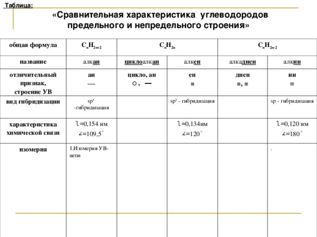 Таблица :  «Сравнительная характеристика углеводородов предельного и непредельного строения»  общая формула C n H 2n+2 название C n H 2n алк ан отличительный признак, строение УВ цикло алк ан ан вид гибридизации C n H 2n-2 алк ен sp 3 -гибридизация  цикло, ан характеристика химической связи ен ○  , ― алка диен l = 0,154 нм ∠ = 109,5 ◦ изомерия = диен алк ин sp 2 - гибридизация 1.Изомерия УВ-цепи =, = ин l = 0,134нм ∠ = 120 ◦  sp - гибридизация l = 0,120 нм ∠ = 180 ◦ .