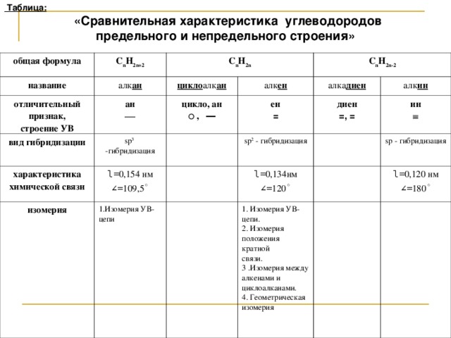 Таблица :  «Сравнительная характеристика углеводородов предельного и непредельного строения»  общая формула C n H 2n+2 название C n H 2n алк ан отличительный признак, строение УВ цикло алк ан ан вид гибридизации C n H 2n-2 алк ен sp 3 -гибридизация  цикло, ан характеристика химической связи ен ○  , ― алка диен l = 0,154 нм ∠ = 109,5 ◦ изомерия = диен алк ин sp 2 - гибридизация 1.Изомерия УВ-цепи =, = ин l = 0,134нм ∠ = 120 ◦  sp - гибридизация 1. Изомерия УВ-цепи. 2. Изомерия положения кратной связи. 3 .Изомерия между алкенами и циклоалканами. 4. Геометрическая изомерия l = 0,120 нм ∠ = 180 ◦