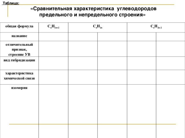 Таблица :  «Сравнительная характеристика углеводородов предельного и непредельного строения»  общая формула C n H 2n+2 название C n H 2n отличительный признак, строение УВ вид гибридизации C n H 2n-2 характеристика химической связи изомерия