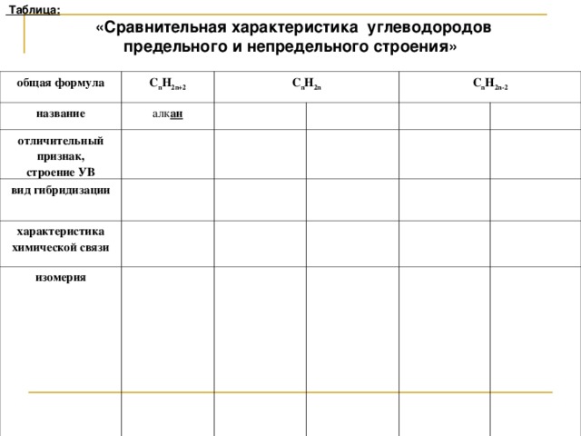 Таблица :  «Сравнительная характеристика углеводородов предельного и непредельного строения»  общая формула C n H 2n+2 название C n H 2n алк ан отличительный признак, строение УВ вид гибридизации C n H 2n-2 характеристика химической связи изомерия