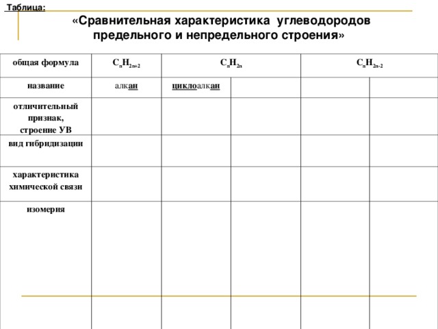 Таблица :  «Сравнительная характеристика углеводородов предельного и непредельного строения»  общая формула C n H 2n+2 название C n H 2n алк ан отличительный признак, строение УВ цикло алк ан вид гибридизации C n H 2n-2 характеристика химической связи изомерия