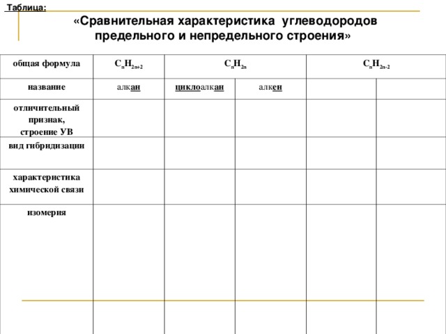 Таблица :  «Сравнительная характеристика углеводородов предельного и непредельного строения»  общая формула C n H 2n+2 название C n H 2n алк ан отличительный признак, строение УВ цикло алк ан вид гибридизации C n H 2n-2 алк ен характеристика химической связи изомерия