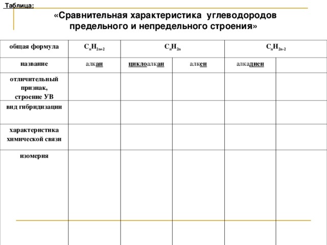 Таблица :  «Сравнительная характеристика углеводородов предельного и непредельного строения»  общая формула C n H 2n+2 название C n H 2n алк ан отличительный признак, строение УВ цикло алк ан вид гибридизации C n H 2n-2 алк ен характеристика химической связи алка диен изомерия