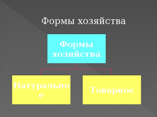 Формы хозяйства Формы хозяйства Натуральное Товарное  