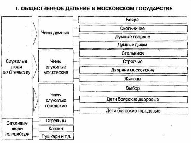 Признаки слоя служилых людей в древней руси - Telegraph