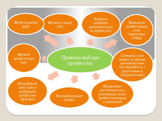 Творческий проект по технологии мой профессиональный выбор осознание проблемной области