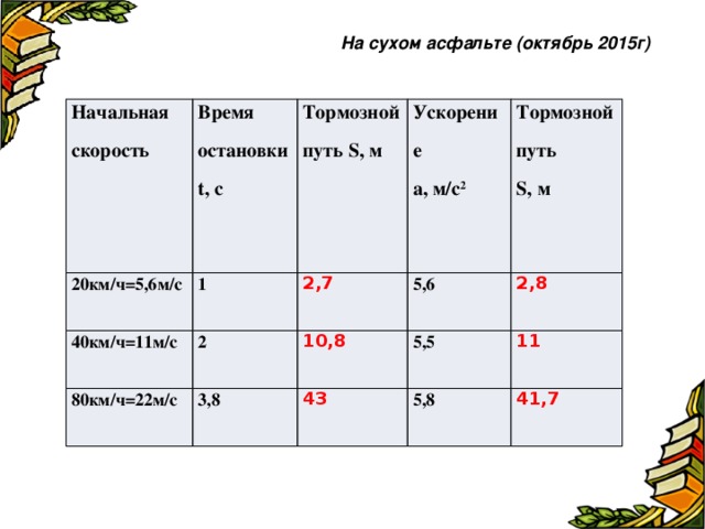 На сухом асфальте (октябрь 2015г)  Начальная 20км/ч=5,6м/с скорость Время 40км/ч=11м/с 1 остановки t, с Тормозной 80км/ч=22м/с 2 2,7 Ускорение путь S, м 5,6 а, м/с 2 10,8 Тормозной путь 3,8 2,8 S , м 5,5 43 11 5,8 41,7 