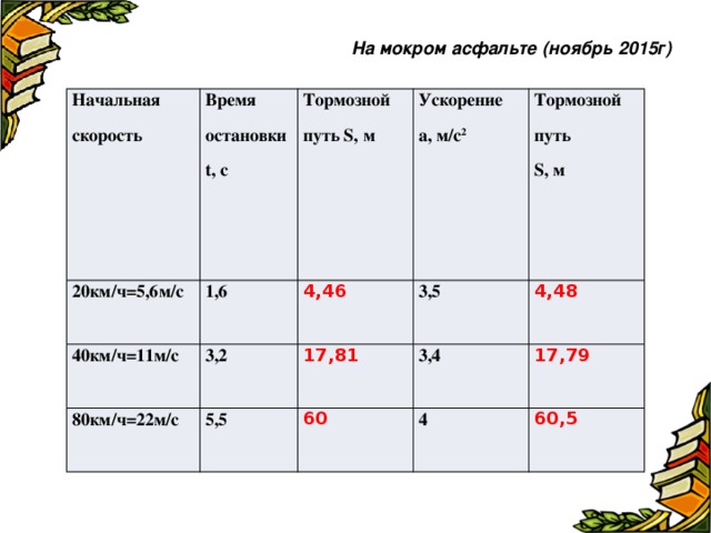 На мокром асфальте (ноябрь 2015г) Начальная 20км/ч=5,6м/с скорость Время 40км/ч=11м/с Тормозной 1,6 остановки t, с путь S, м Ускорение 80км/ч=22м/с 4,46 3,2 5,5 17,81 3,5 Тормозной путь а, м/с 2 4,48 S , м 3,4 60 17,79 4 60,5 