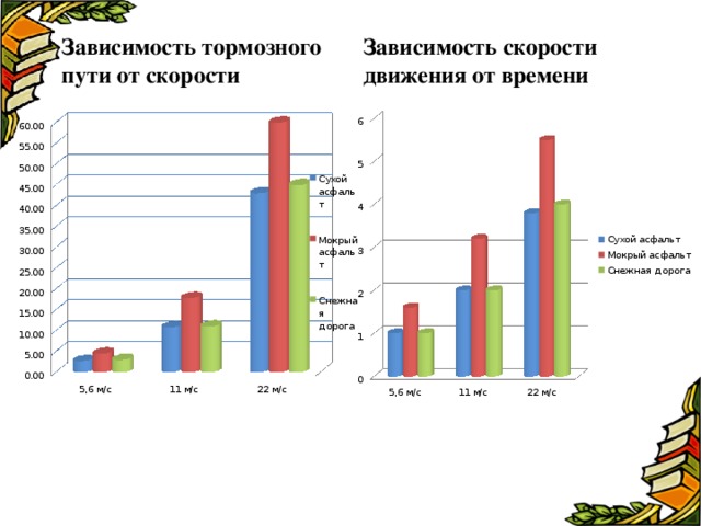 Зависимость тормозного пути от скорости Зависимость скорости движения от времени 