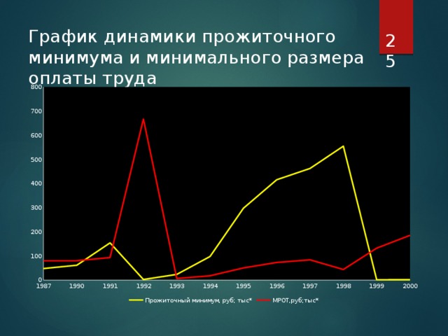  График динамики прожиточного минимума и минимального размера оплаты труда 