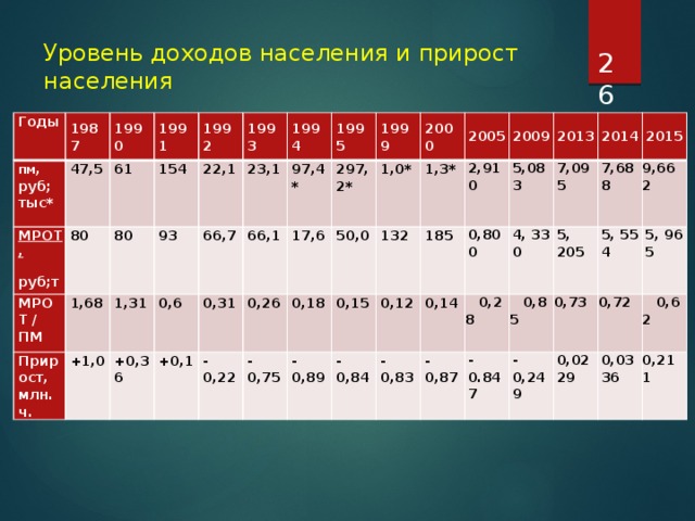  Уровень доходов населения и прирост населения Годы 1987 ПМ , руб; тыс* 1990 МРОТ, руб;тыс* 47,5 1991 80 61 МРОТ / ПМ 80 1992 1,68 Прирост, млн. ч. 154 +1,0 93 1993 1,31 22,1 0,6 23,1 +0,36 1994 66,7 +0,1 1995 66,1 97,4* 0,31 297,2* 0,26 -0,22 1999 17,6 -0,75 50,0 2000 0,18 1,0* 132 1,3* -0,89 2005 0,15 2009 185 -0,84 2,910 0,12 -0,83 0,14 0,800 2013 5,083 -0,87 2014 4, 330  7,095 0,28 2015 7,688 5, 205 0,85 -0.847 -0,249 5, 554  9,662 0,73 0,72 5, 965  0,0229 0,0336 0,62 0,211 