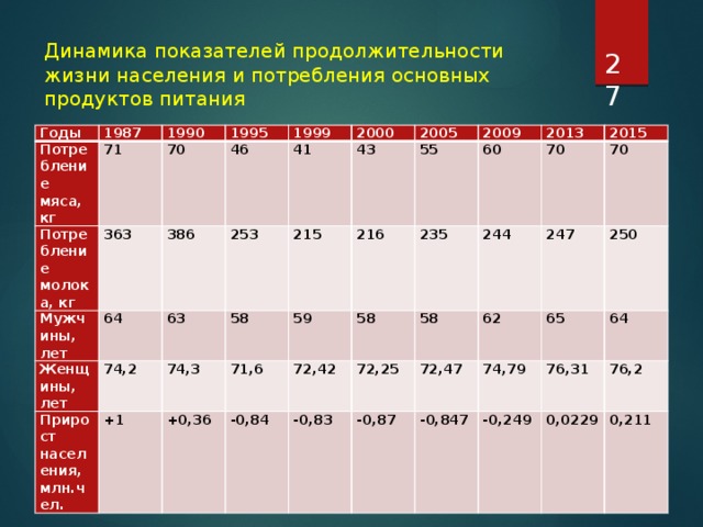  Динамика показателей продолжительности жизни населения и потребления основных продуктов питания Годы 1987 Потребление мяса, кг 71 1990 Потребление молока, кг 1995 363 70 Мужчины, лет 46 64 1999 Женщины, лет 386 63 41 74,2 Прирост населения, млн.чел. 253 2000 +1 43 58 2005 74,3 215 +0,36 71,6 216 2009 59 55 58 60 -0,84 235 2013 72,42 -0,83 72,25 2015 244 58 70 -0,87 70 62 72,47 247 250 65 74,79 -0,847 -0,249 64 76,31 76,2 0,0229 0,211 
