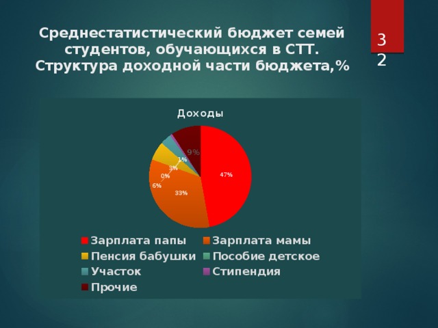  Среднестатистический бюджет семей студентов, обучающихся в СТТ.  Структура доходной части бюджета,% 