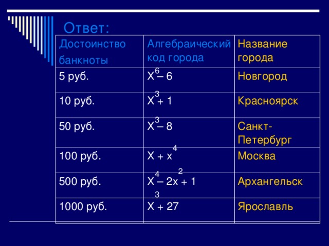 Ответ : Достоинство банкноты Алгебраический код города 5 руб. Название города Х – 6 10 руб. Новгород Х + 1 50 руб. Красноярск Х – 8 100 руб. 500 руб. Х + х Санкт-Петербург Х – 2х + 1 1000 руб. Москва Архангельск Х + 27 Ярославль 6 3 3 4 2 4 3 