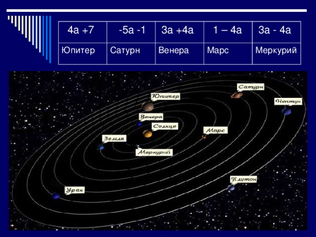  4a +7  -5a -1 Юпитер  3a +4a Сатурн  1 – 4a Венера  3a - 4a Марс Меркурий 