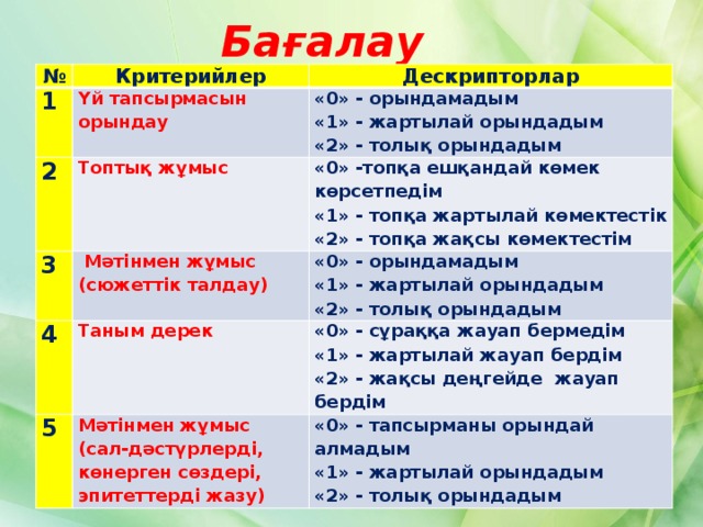 Бағалау № Критерийлер 1 2 Дескрипторлар Үй тапсырмасын орындау Топтық жұмыс 3   «0» - орындамадым 4 «1» - жартылай орындадым «0» -топқа ешқандай көмек көрсетпедім  Мәтінмен жұмыс (сюжеттік талдау) 5 Таным дерек «2» - толық орындадым «0» - орындамадым «1» - топқа жартылай көмектестік «1» - жартылай орындадым «2» - топқа жақсы көмектестім «0» - сұраққа жауап бермедім Мәтінмен жұмыс «2» - толық орындадым «1» - жартылай жауап бердім (сал-дәстүрлерді, көнерген сөздері, эпитеттерді жазу) «0» - тапсырманы орындай алмадым «2» - жақсы деңгейде жауап бердім «1» - жартылай орындадым «2» - толық орындадым 