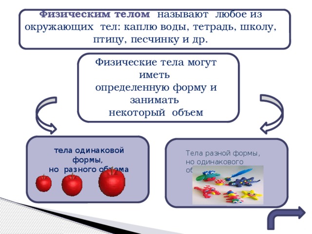 Физическим телом называют любое из окружающих тел: каплю воды, тетрадь, школу, птицу, песчинку и др.   Физические тела могут иметь определенную форму и занимать некоторый объем Тела разной формы, но одинакового объема тела одинаковой формы, но разного объема 