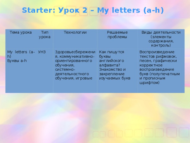 Starter: Урок 2 – My letters (a-h) Тема урока Тип урока My letters (a-h) Технологии Буквы a-h УНЗ Решаемые проблемы Здоровьесбережения, коммуникативно-ориентированного обучения, системно-деятельностного обучения, игровые Виды деятельности (элементы содержания, контроль) Как пишутся буквы английского алфавита? Знакомство и закрепление изучаемых букв Воспроизведение текстов рифмовок, песен, графически корректное воспроизведение букв (полупечатным и прописным шрифтом) 