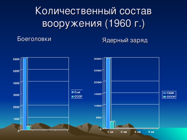 Количественный состав вооружения (1960 г.) Боеголовки Ядерный заряд 
