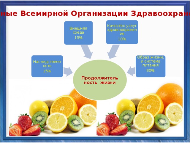 Данные Всемирной Организации Здравоохранения Качество услуг здравоохранения 10% Внешняя среда 15% Наследственность 15% Образ жизни, и система питания 60% Продолжительность жизни 