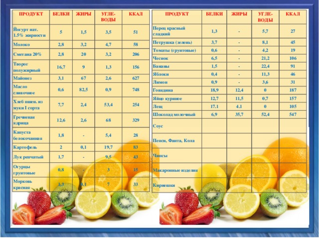 Продукт Продукт Йогурт нат. 1.5% жирности Перец красный сладкий Белки Белки 5 1,3 Жиры Петрушка (зелень) Жиры Молоко Угле- Сметана 20% 3,7 - Томаты (грунтовые) Угле- 2,8 1,5 воды 0,6 ккал Творог полужирный 5,7 3,5 воды ккал Чеснок 2,8 3,2 - 27 Майонез 16,7 Бананы 51 6,5 4,7 20 - 8,1 3,1 Масло сливочное 1,5 Яблоки - 3,2 58 45 4,2 9 0,4 0,6 67 Хлеб пшен. из муки I сорта - 206 1,3 21,2 19 Лимон Гречневая ядрица 7,7 82,5 - 0,9 2,6 156 Говядина 106 22,4 11,3 627 18,9 0,9 Капуста белокочанная 91 12,6 Яйцо куриное 2,4 - 748 Картофель Лещ 1,8 12,7 46 53,4 2,6 12,4 3,6 2 17.1 Шоколад молочный Лук репчатый 0 68 31 254 - 11,5 1,7 6,9 187 0,7 Соус 4.1 329 5,4 0,1 Огурцы грунтовые Пепси, Фанта, Кола 28 19,7 - 0 0,8 35,7 Морковь красная 157 52,4 105 Чипсы 1,3 83 9,5 - 43 547 Макаронные изделия 0,1 3 Кириешки 7 15 33 