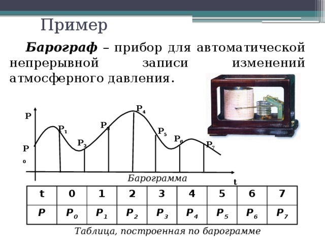 Пример  Барограф – прибор для автоматической непрерывной записи изменений атмосферного давления. P 4 P P 3 P 1 P 5 P 6 P 2 P 7 P 0 Барограмма t t P 0 1 P 0 P 1 2 3 P 2 P 3 4 5 P 4 6 P 5 7 P 6 P 7 Таблица, построенная по барограмме 