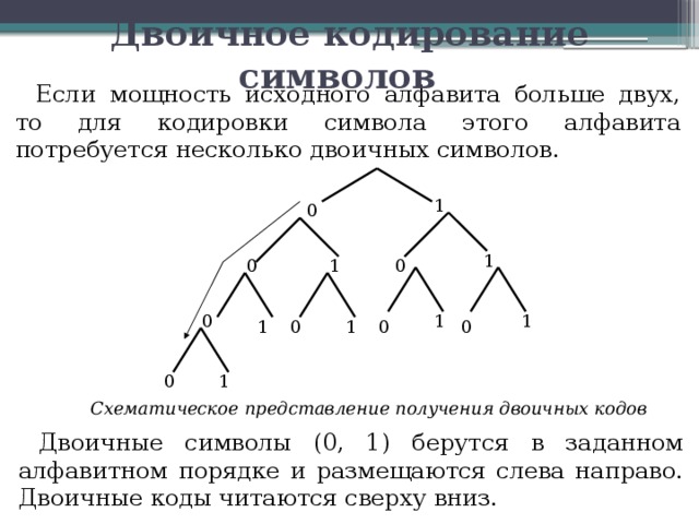 Двоичное кодирование символов  Если мощность исходного алфавита больше двух, то для кодировки символа этого алфавита потребуется несколько двоичных символов. 1 0 1 0 1 0 1 0 1 0 0 1 1 0 1 0 Схематическое представление получения двоичных кодов Двоичные символы (0, 1) берутся в заданном алфавитном порядке и размещаются слева направо. Двоичные коды читаются сверху вниз. 