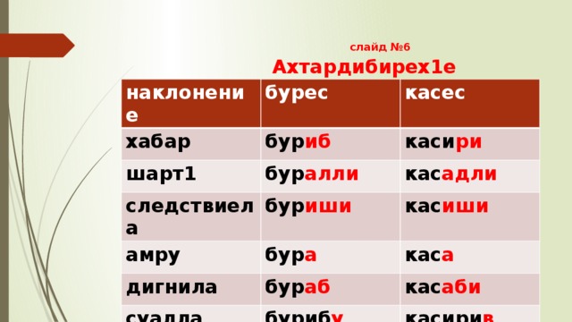  слайд №6   Ахтардибирех1е наклонение бурес хабар касес бур иб шарт1 бур алли каси ри следствиела амру бур иши кас адли бур а кас иши дигнила кас а бур аб суалла буриб у кас аби касири в 