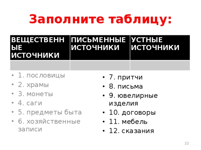 Заполните таблицу: ВЕЩЕСТВЕННЫЕ ИСТОЧНИКИ ПИСЬМЕННЫЕ ИСТОЧНИКИ УСТНЫЕ ИСТОЧНИКИ 1. пословицы 2. храмы 3. монеты 4. саги 5. предметы быта 6. хозяйственные записи 7. притчи 8. письма 9. ювелирные изделия 10. договоры 11. мебель 12. сказания  